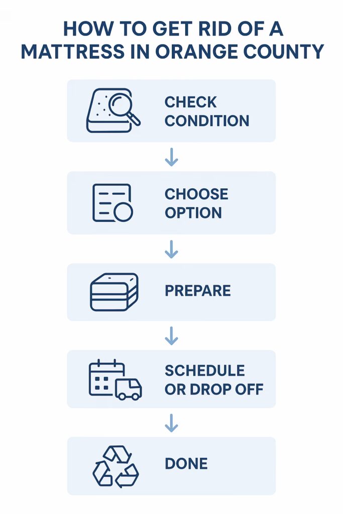 Checklist showing how to bag, keep dry, and set out a mattress for pickup.