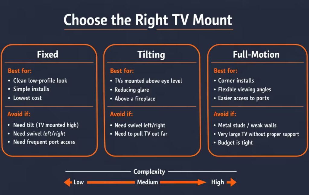Comparison of fixed, tilting, and full-motion TV mounts with best use cases and what to avoid.