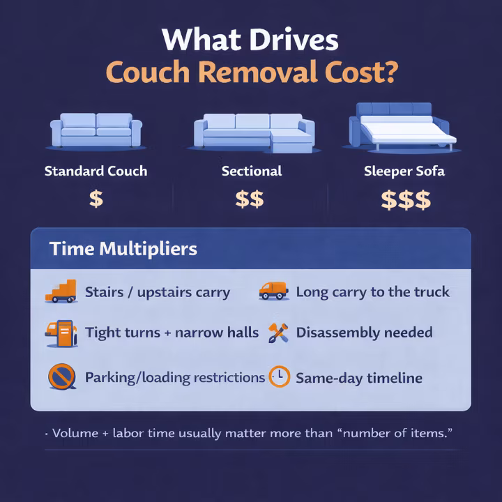 Infographic showing the main factors that increase couch removal cost, especially sectionals and sleeper sofas.