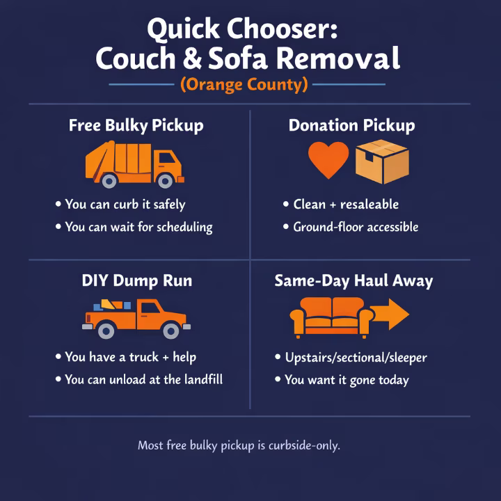 Quick chooser showing the best couch removal option based on condition, access, and timeline.