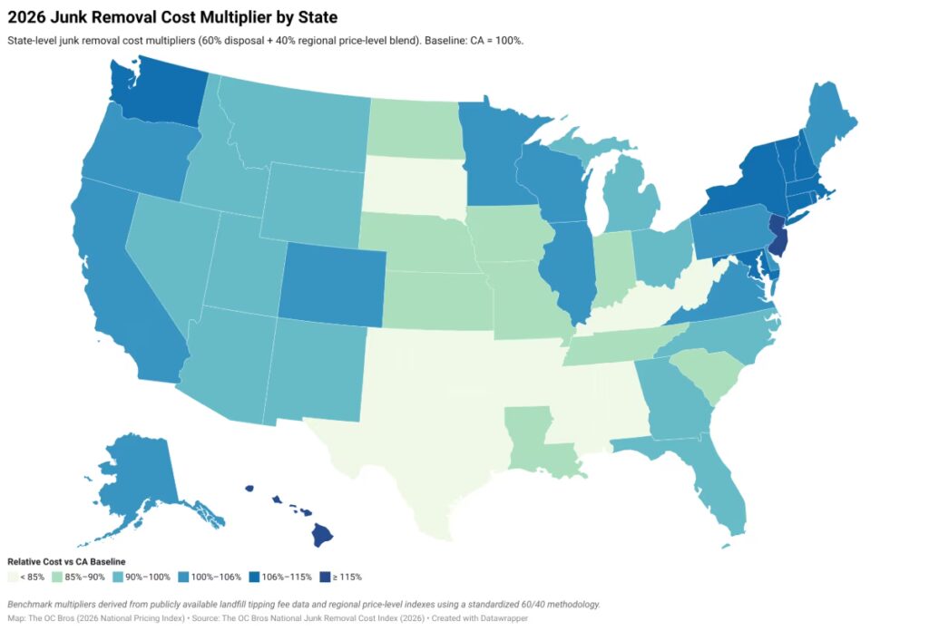 U.S. map showing 2026 junk removal cost multipliers by state relative to California baseline.