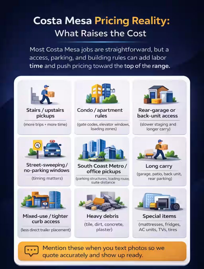 Costa Mesa pricing reality infographic showing what raises junk removal cost, including stairs, condo rules, rear-garage access, street-sweeping windows, long carries, heavy debris, and special items.