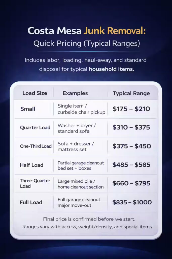 Costa Mesa junk removal quick pricing table showing typical load sizes and price ranges from small loads to full loads.
