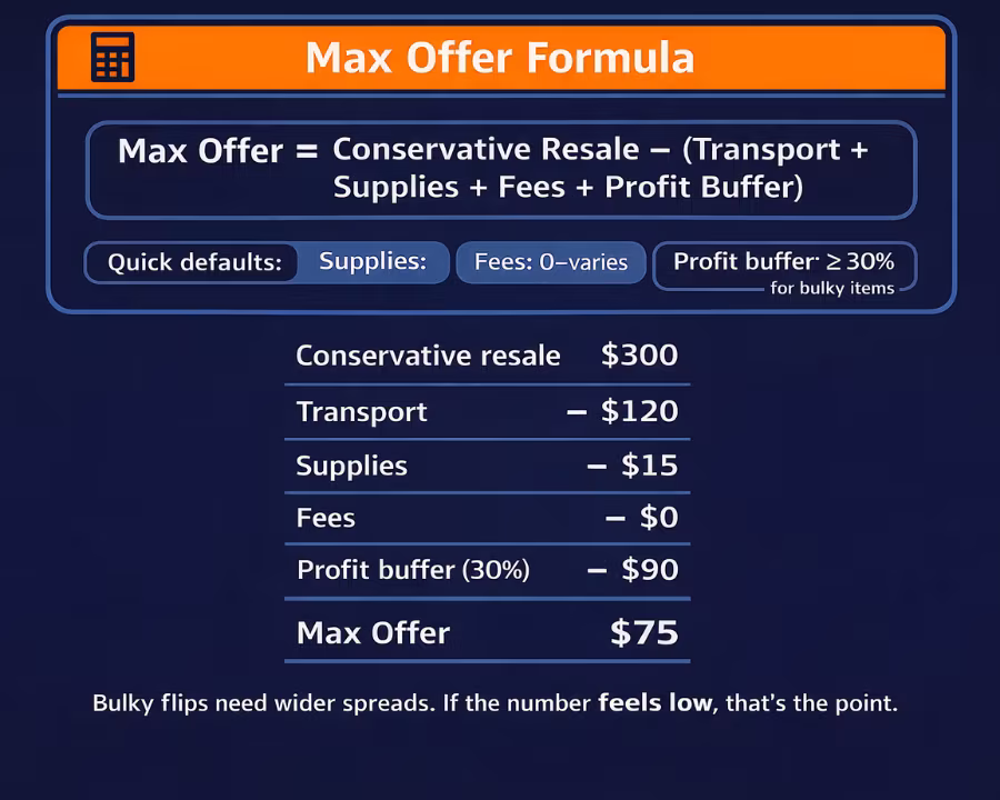 Max offer formula example using conservative resale minus transport, supplies, fees, and profit buffer