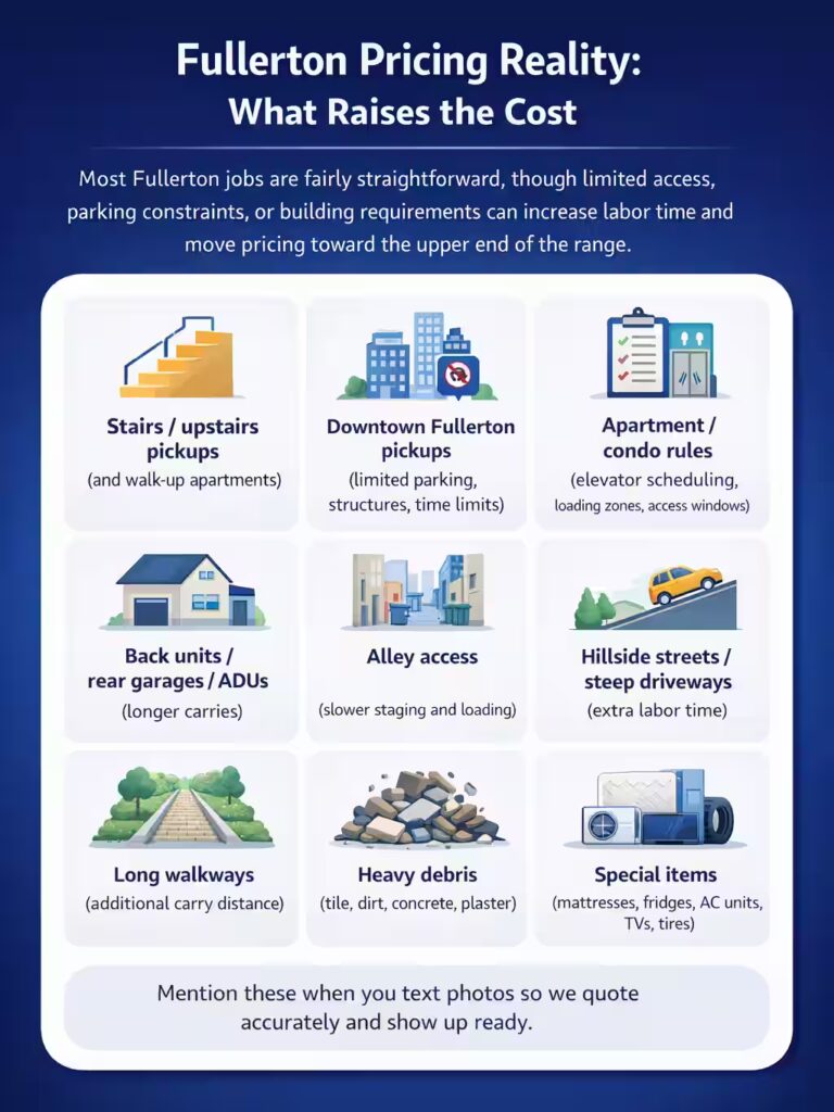 Infographic showing the access and item factors that raise junk removal pricing in Fullerton