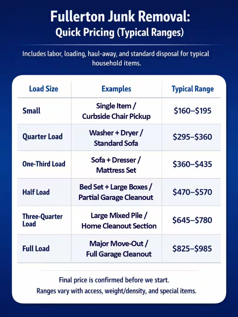 Infographic with typical junk removal price ranges in Fullerton by load size