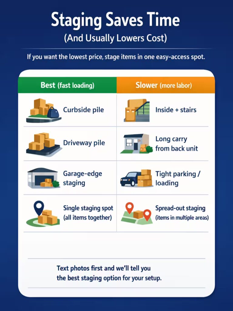 Infographic comparing fast-loading staging options versus slower junk removal setups in Fullerton