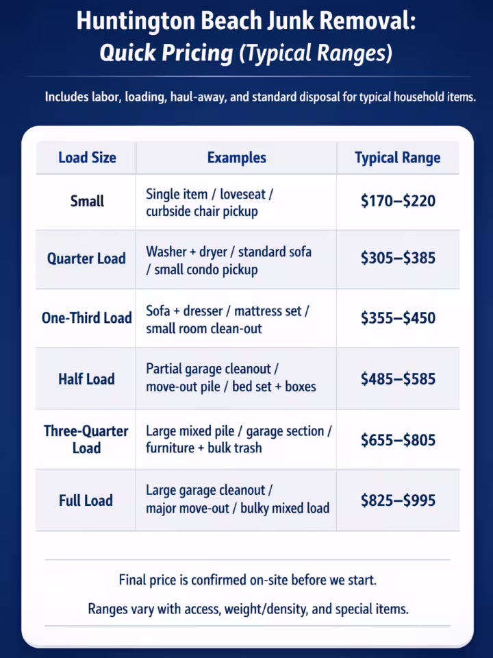 Huntington Beach junk removal pricing infographic showing load sizes from small to full load with typical price ranges.