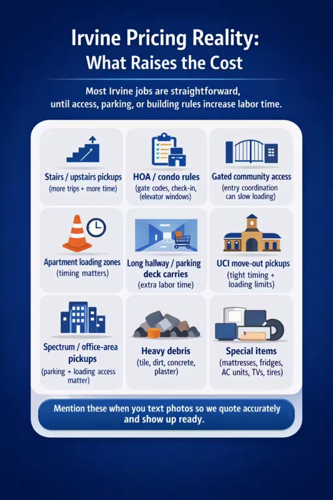 Irvine pricing reality infographic showing what raises junk removal cost, including stairs, HOA rules, gated access, apartment loading zones, long carries, UCI move-outs, heavy debris, and special items.