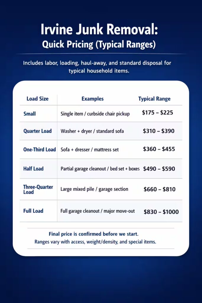 Irvine junk removal quick pricing table showing typical load sizes and price ranges from small loads to full loads.