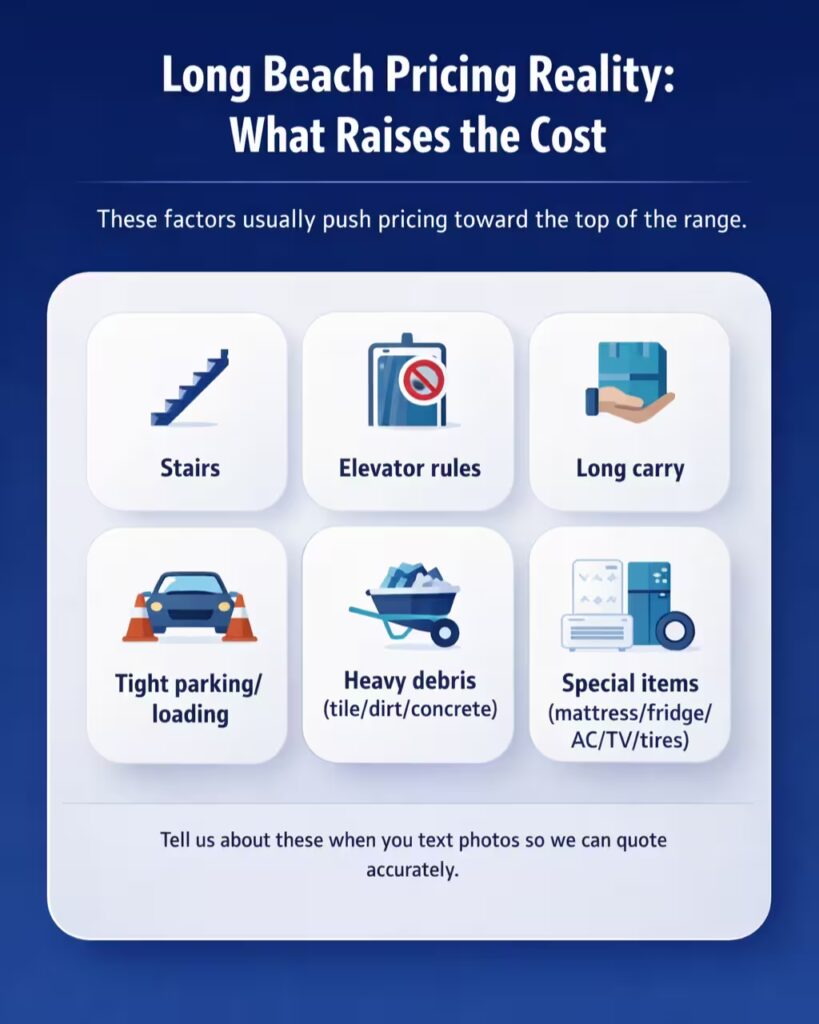 Icons showing what raises junk removal cost in Long Beach: stairs, elevators, long carry, tight parking, heavy debris, special items.