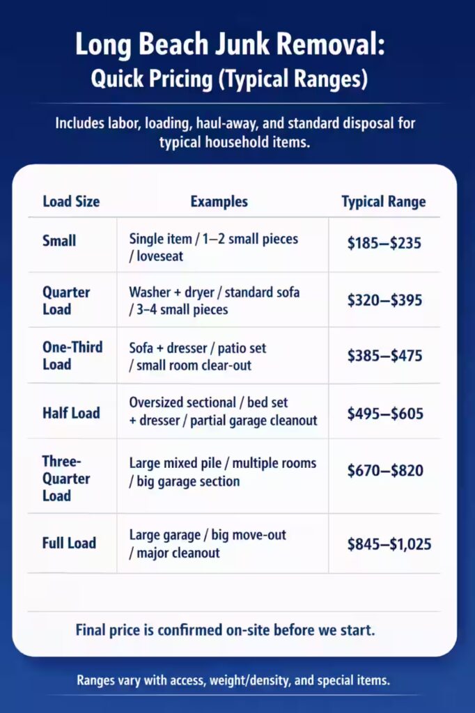 Long Beach junk removal pricing table with typical ranges by load size.