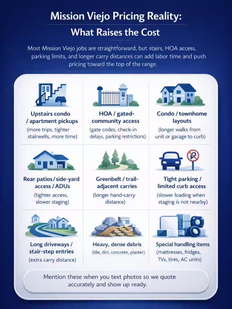 Mission Viejo pricing reality infographic showing what raises junk removal cost, including upstairs pickups, HOA access, longer carries, tight parking, heavy debris, and special handling items.