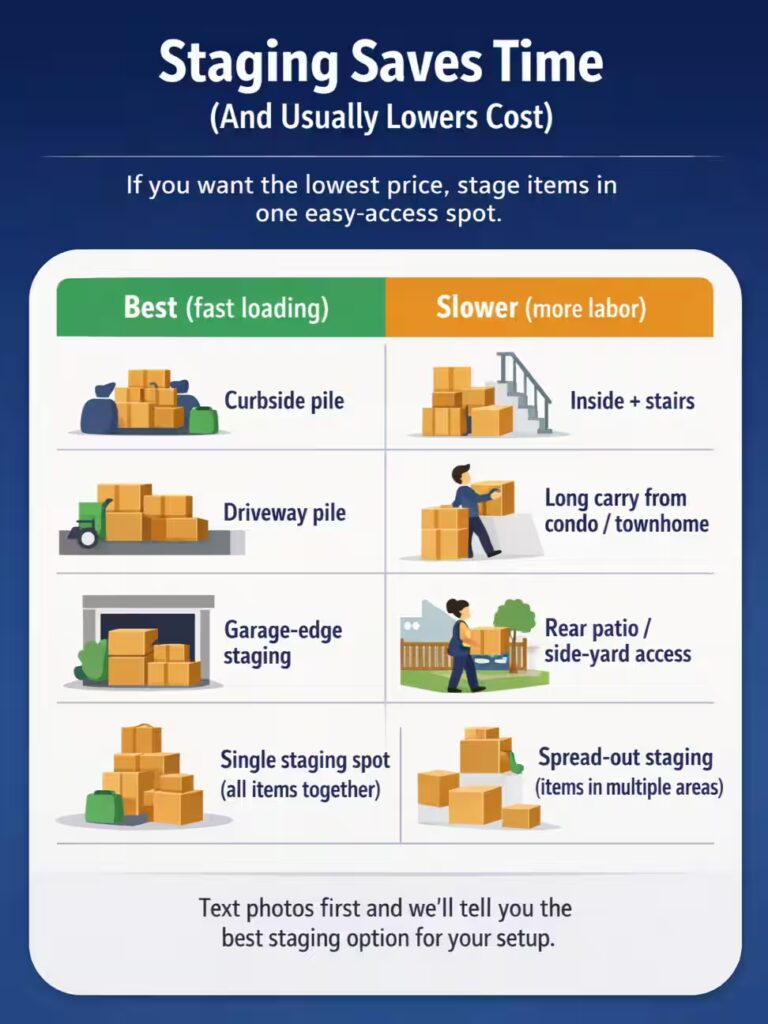 Staging saves time infographic for Mission Viejo junk removal comparing faster staging options like curbside and driveway piles with slower setups like stairs, long condo carries, and spread-out staging.