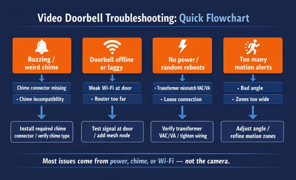 Video doorbell troubleshooting flowchart covering buzzing chime, offline/lag, random reboots, and too many motion alerts with fixes.