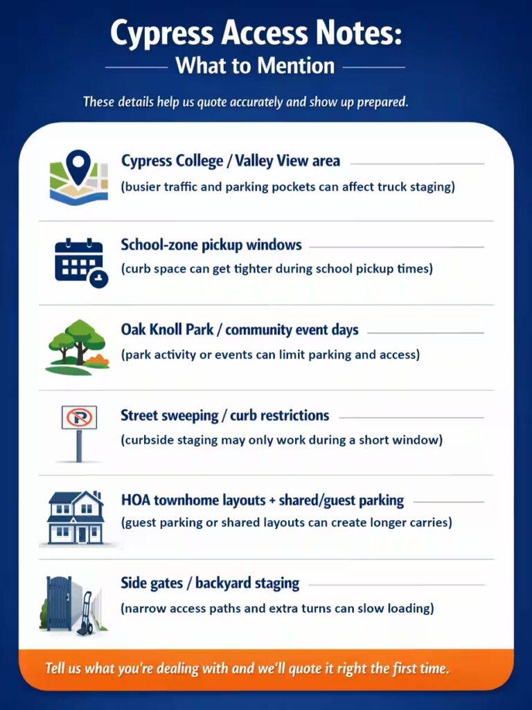 Cypress junk removal access notes infographic showing details to mention for accurate quotes, including Cypress College traffic, school-zone pickup windows, Oak Knoll Park events, street sweeping, HOA guest parking, and side-gate backyard access.