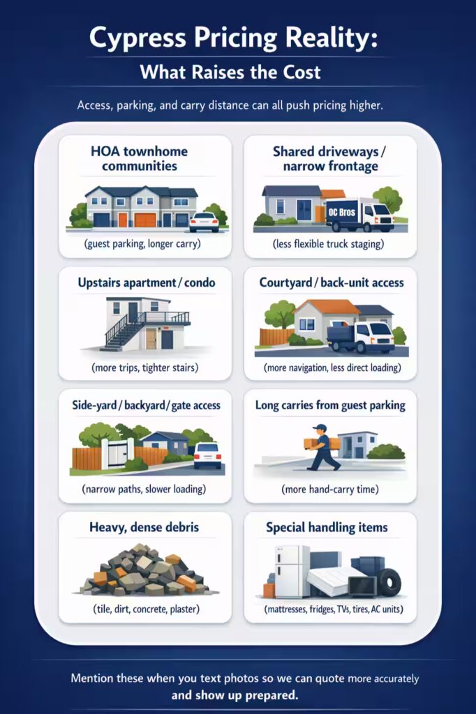 Cypress junk removal pricing infographic showing factors that raise cost, including HOA townhomes, narrow frontage, upstairs pickups, courtyard access, guest-parking carries, heavy debris, and special handling items.