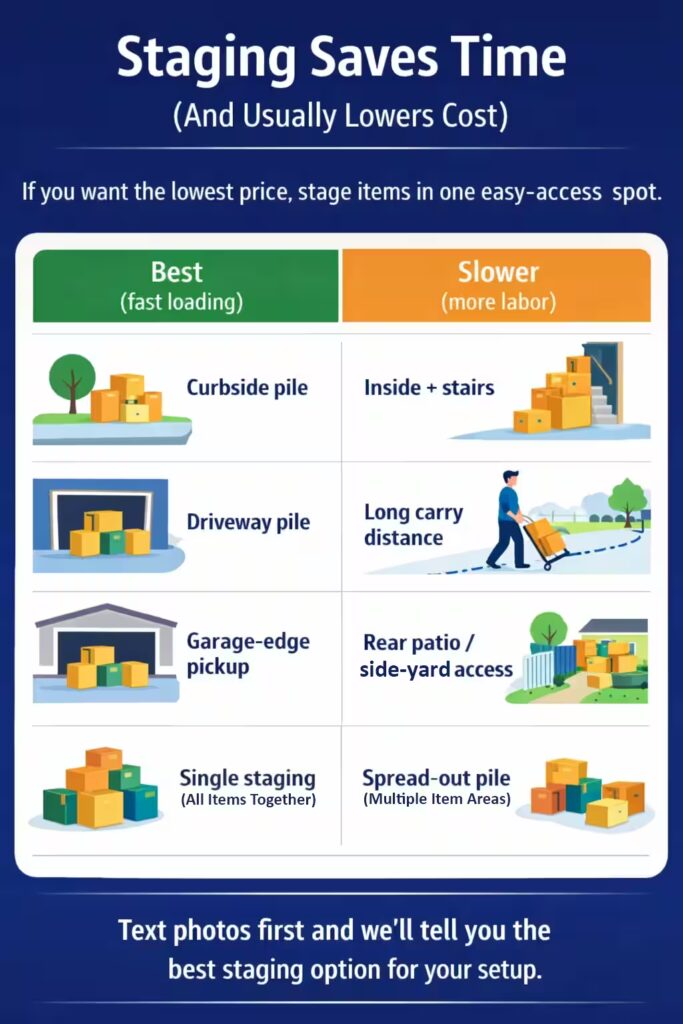 Cypress junk removal infographic showing curbside, driveway, garage-edge, and single-pile staging as faster, lower-cost options versus stairs, long carries, side-yard access, and spread-out piles.