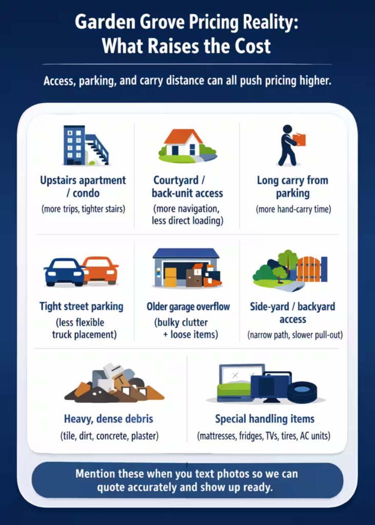 Garden Grove junk removal pricing reality infographic showing what raises cost, including upstairs access, courtyard or back-unit access, long carries from parking, tight street parking, older garage overflow, side-yard access, heavy debris, and special handling items.