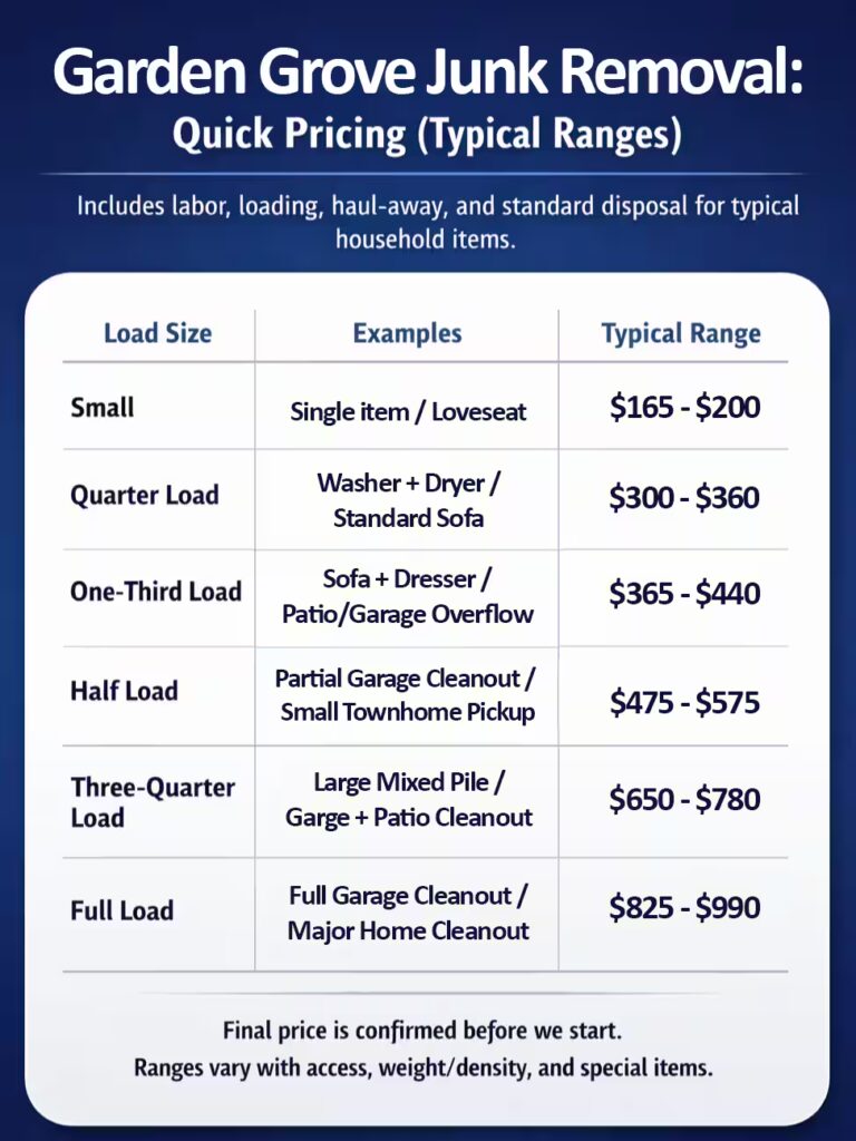 Garden Grove junk removal quick pricing infographic with typical load sizes, examples, and price ranges from small single-item pickups to full garage or home cleanouts.
