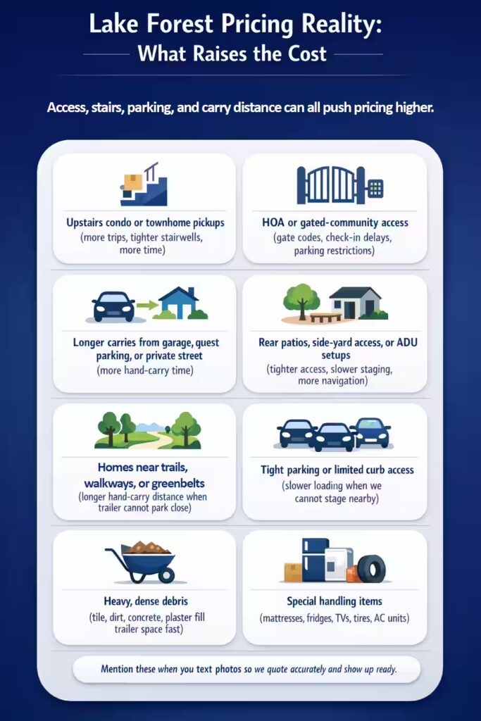 Lake Forest junk removal pricing infographic showing common factors that raise cost, including stairs, HOA access, longer carries, heavy debris, and special handling items.