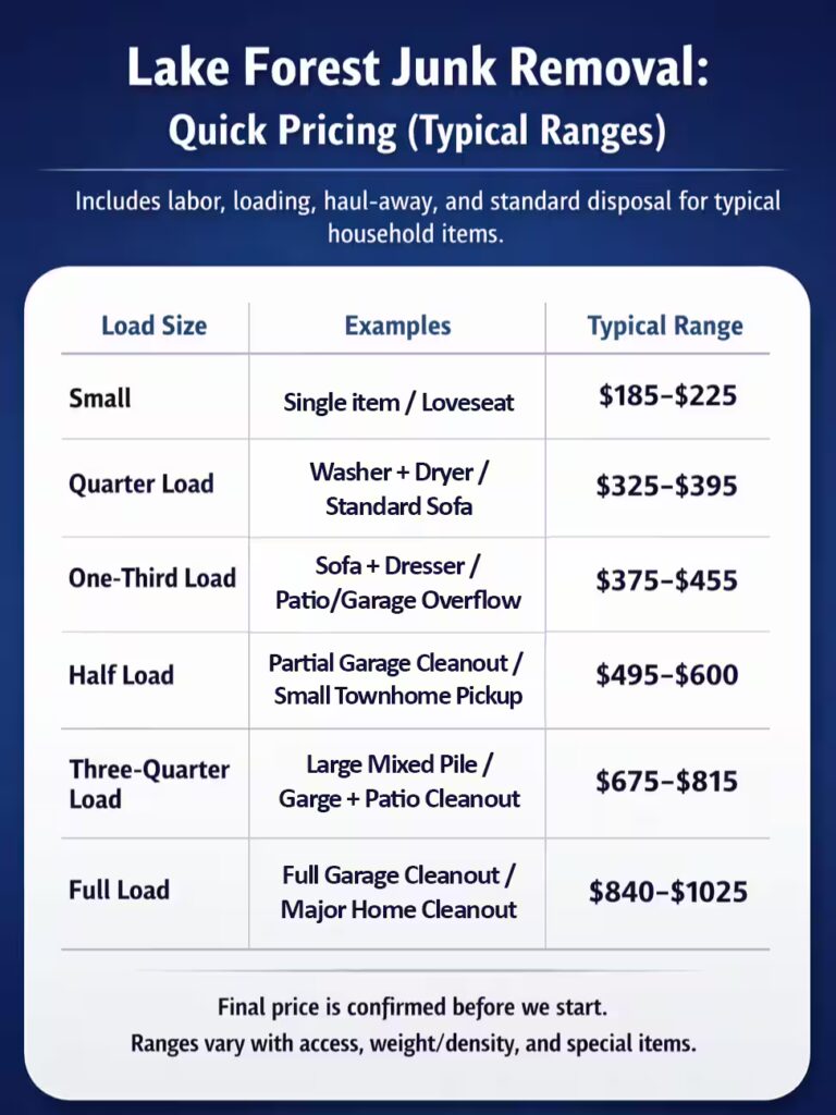 Lake Forest junk removal quick pricing infographic showing typical price ranges by load size from small pickup to full load.