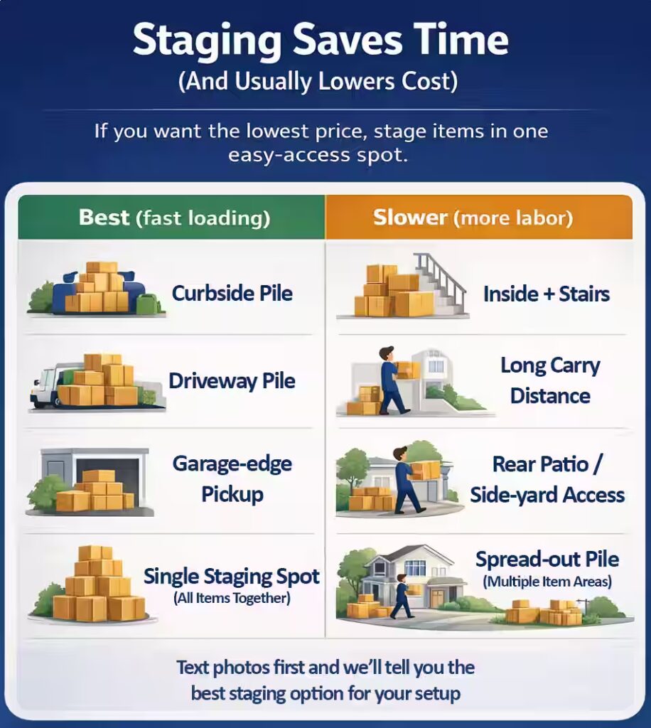 Lake Forest junk removal staging infographic comparing faster low-labor staging like curbside and driveway piles versus slower setups like stairs, long carries, and rear patio access.