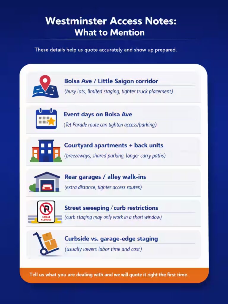Westminster access notes infographic listing details to mention for accurate junk removal quotes, including Bolsa Ave and Little Saigon corridor, event days on Bolsa Ave, courtyard apartments and back units, rear garages and alley walk-ins, street sweeping or curb restrictions, and curbside versus garage-edge staging.