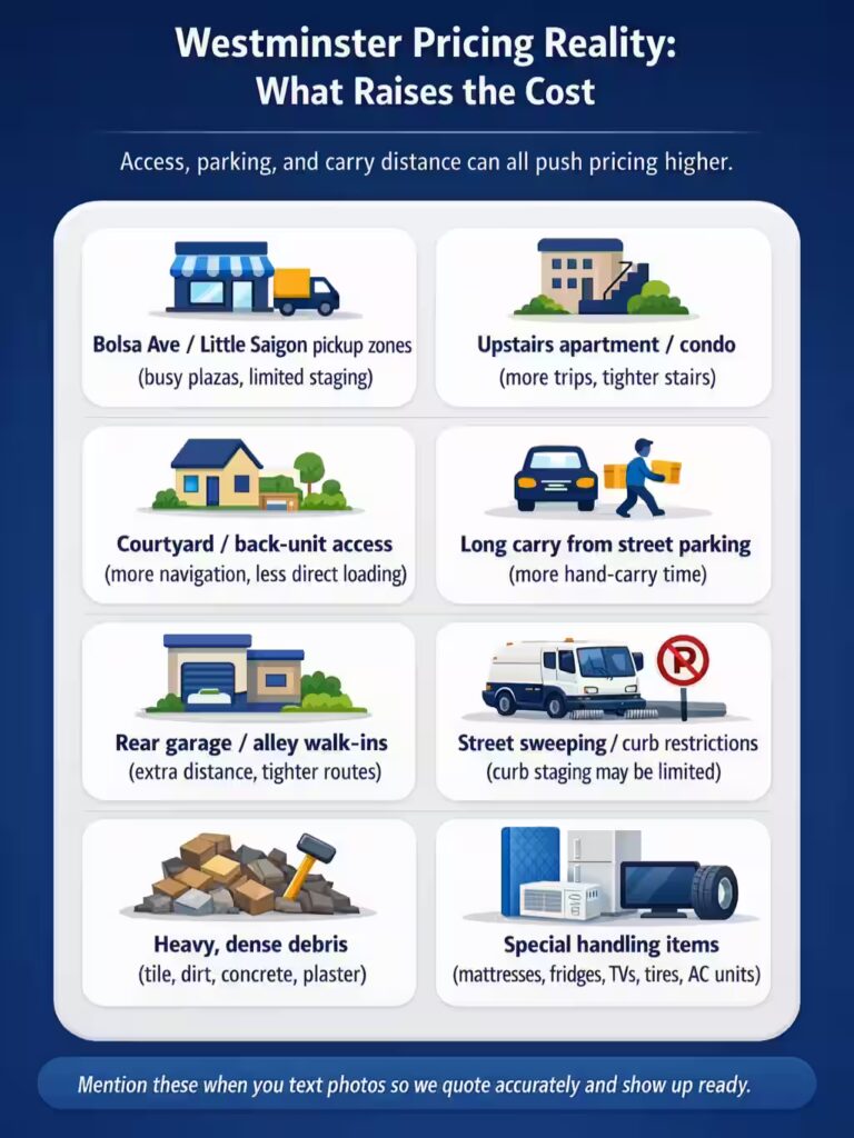 Westminster junk removal pricing reality infographic showing cost drivers such as Bolsa Ave and Little Saigon pickup zones, upstairs apartment or condo access, courtyard or back-unit access, long carry from street parking, rear garage or alley walk-ins, street sweeping or curb restrictions, heavy debris, and special handling items.